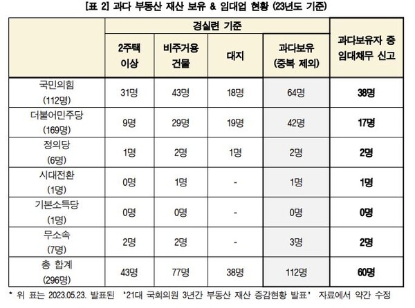   자료 : 경실련. 국회의원 부동산 과다 보유 현황