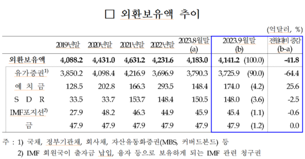 외환보유액 추이(2023년 9월)
