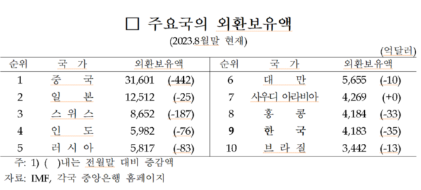 주요국 외환보유액 비교(2023년 8월 현재)