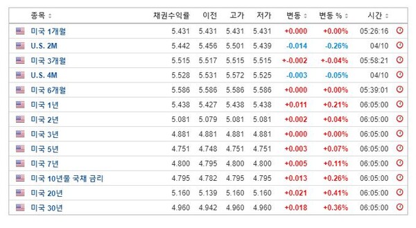 미 국채수익률, 인베스팅닷컴