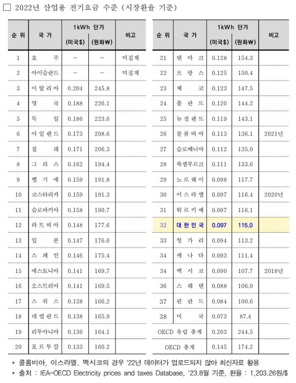   자료 : 한국전력. 산업용 전기요금 국가 비교