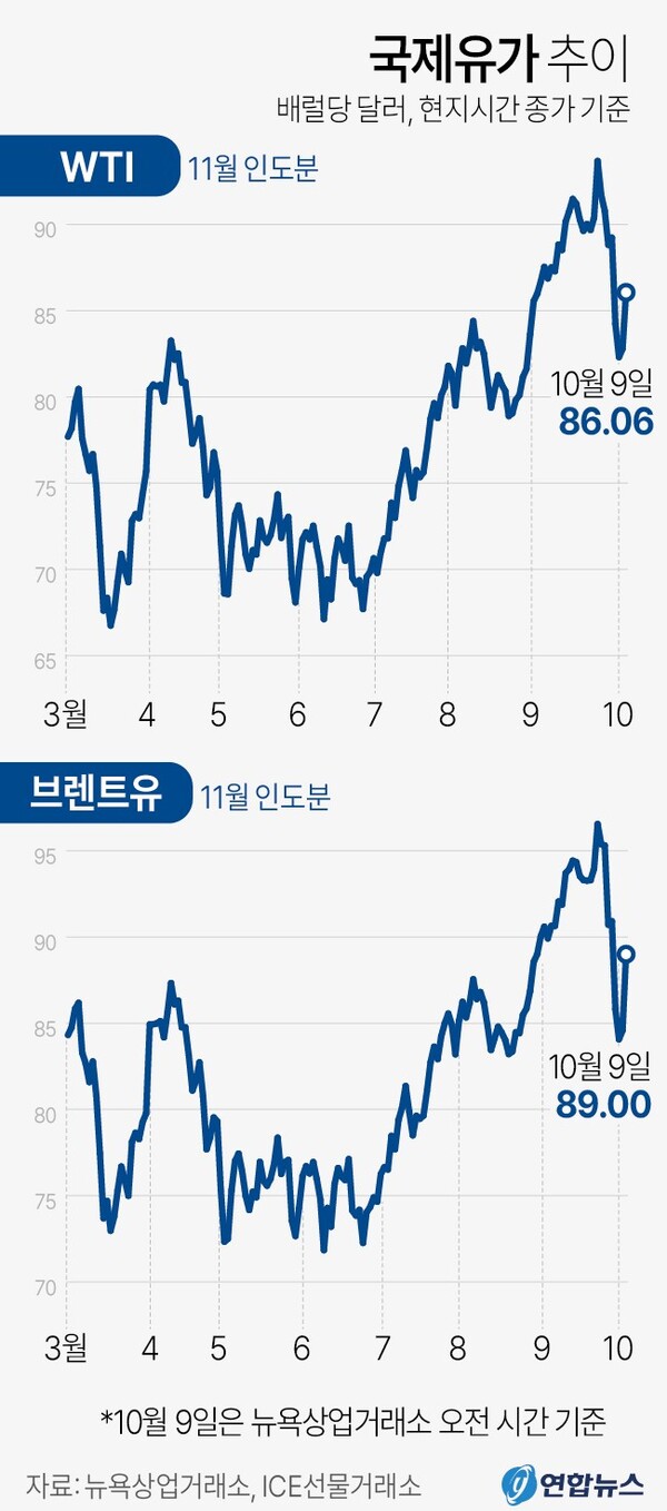  이스라엘과 하마스 전쟁 이후 국제유가 추이. 연합뉴스