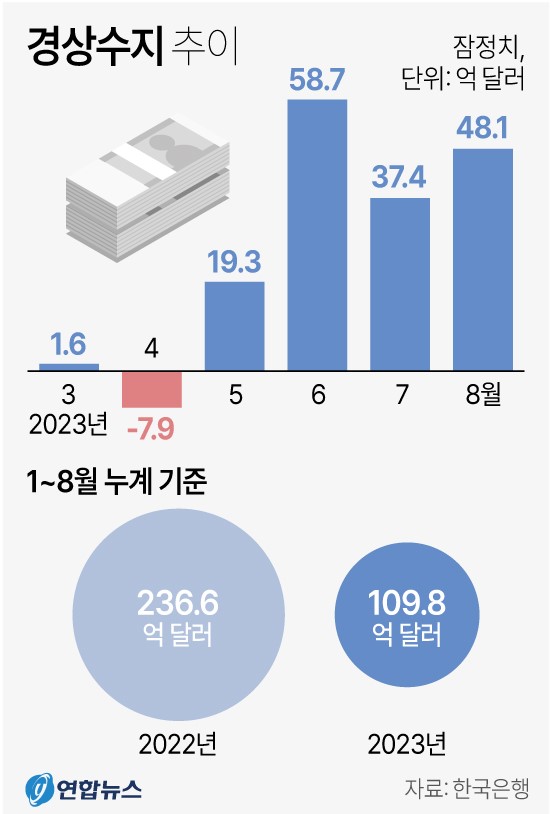 경상수지 추이 (2023년 8월)