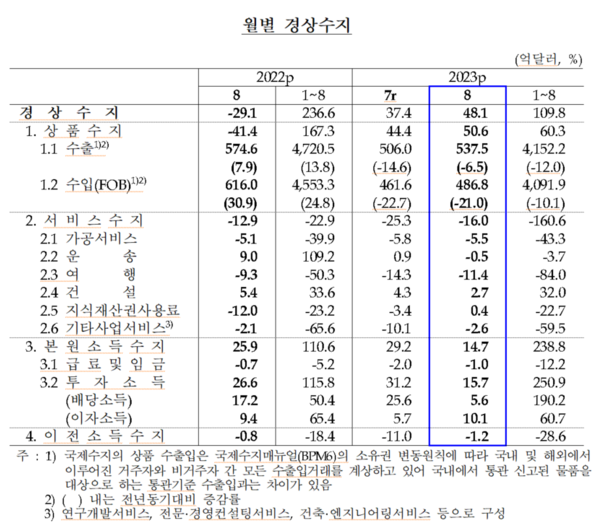 월별 경상수지 (2023년 8월)