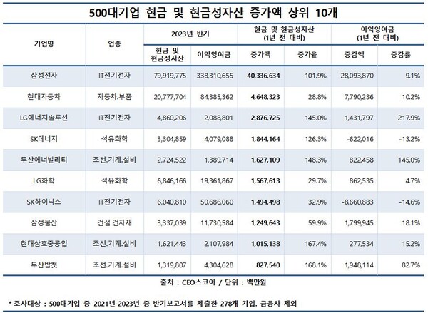  2023년 상반기 주요 대기업 현금성 자산 현황. 연합뉴스
