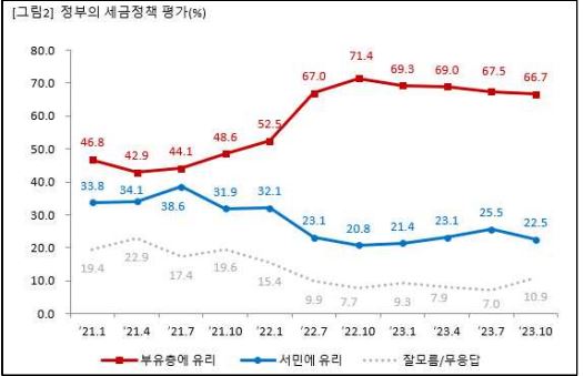   자료 : 경제개혁연대. 윤석열 정부의 세금정책 평가