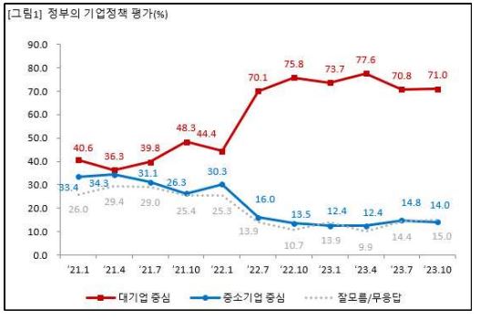   자료 : 경제개혁연대. 윤석열 정부의 기업정책 평가
