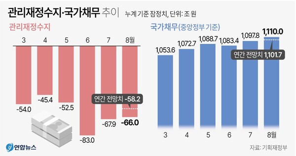 관리재정수지·국가채무 추이