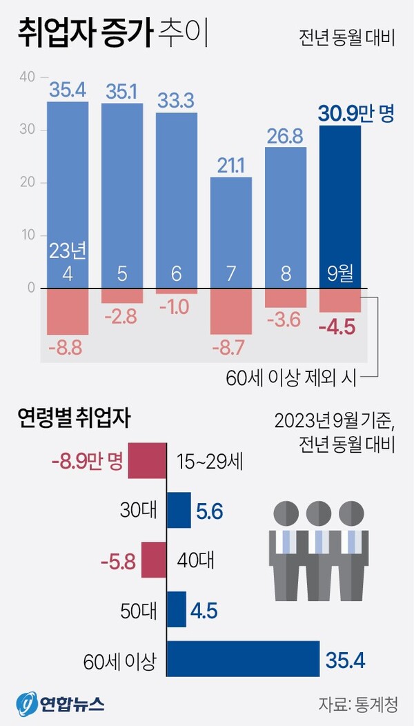 고용동향, 취업자 증가 추이 (2023년 9월)