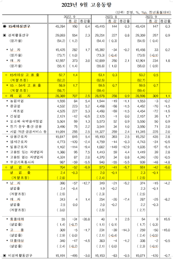 2023년 9월 고용동향. 자료=통계청