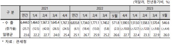 자료 : 기획재정부, 수출 추이 