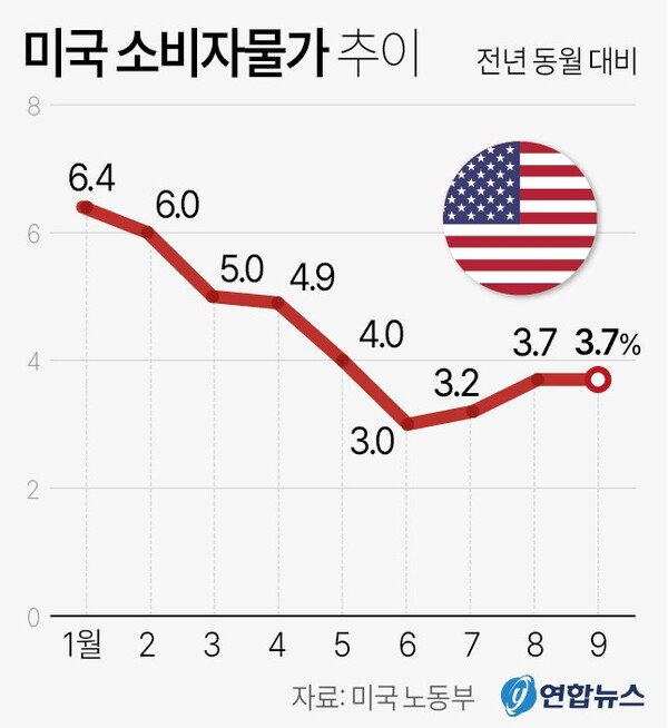 미국 소비자물가 지수 상승률 추이. 연합뉴스