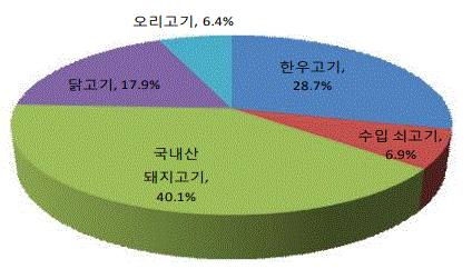 ‘수산물 소비 대체 육류 선호도’(그래프). 한국농촌경제연구원