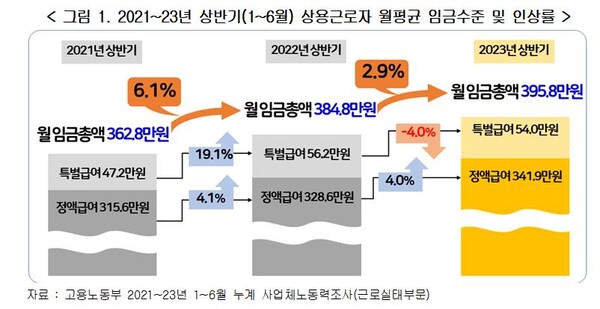 2021~2023년 상반기 상용근로자 월평균 임금수준 및 인상률