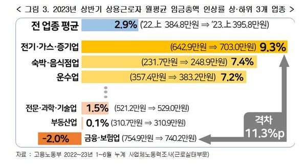 2023년 상반기 상용근로자 월평균 임금총액 인상률 상하위 3개 업종