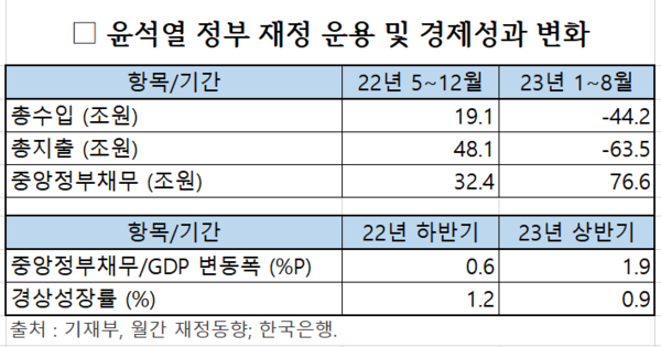  윤석열 정부 재정 운용 및 경제성과 변화