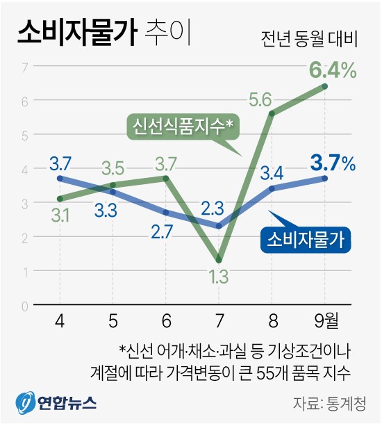 소비자물가 추이(2023년 9월)
