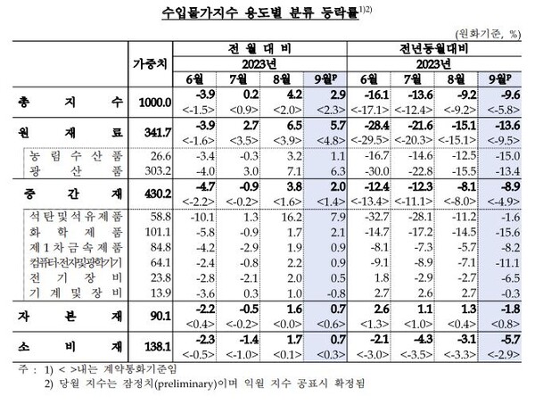  자료 : 한국은행. 수입물가지수 용도별 품목 등락률
