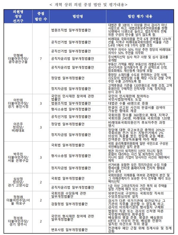  자료 : 정치 분야 개혁 입법 상위 국회의원 발의 법안 현황