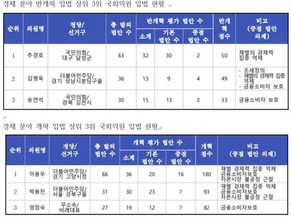    자료 : 경제정의실천시민연합. 21대 국회 경제 분야 반개혁 및 개혁 상위 의원과 입법 현황. 