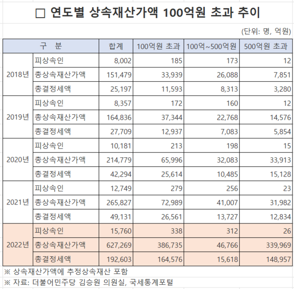 연도별 상속재산가액 100억 원 초과 추이. 자료=더불어민주당 김승원 의원실