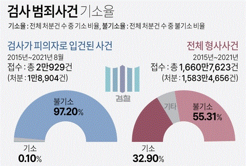 자료 : 법무부, 통계청.  연합뉴스 그래픽