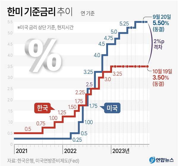 한미 기준금리 추이 (2023년 10월)