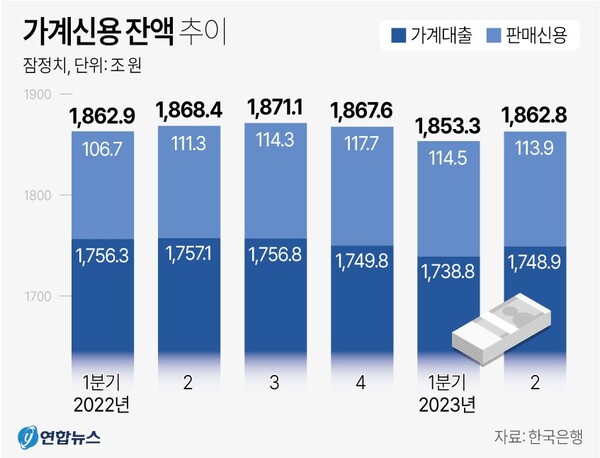 가계신용 잔액 추이. 가계부채.