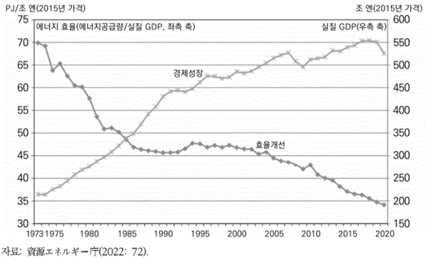 일본의 실질 GDP와 에너지 효율 추이.  '경제와사회' 2023년 여름호