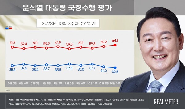 리얼미터가 실시한 윤석열 대통령 국정수행 지지도 조사 결과. 2023.10.23. 리얼미터