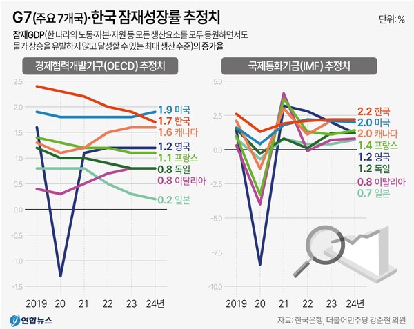 OECD, IMF의 G7 및 한국 잠재성장률 추정치 추이