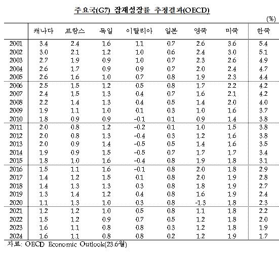 OECD 주요국 잠재성장률 추정 결과