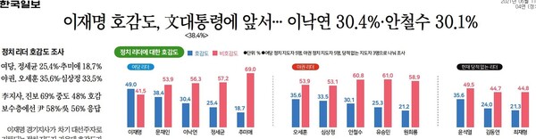 한국일보가 2021년 6월 11일 대선 주자들의 호감도 조사 결과를 실었다. 지면 갈무리