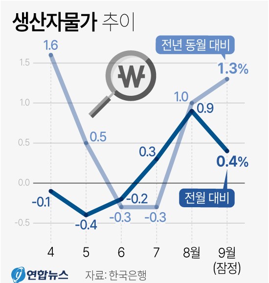 생산자물가 추이 (2023년 9월)