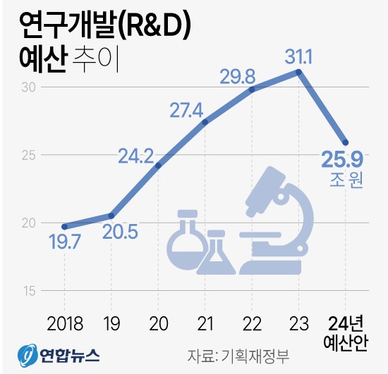 연구개발 (R&D) 예산 추이