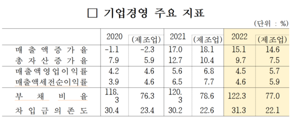 2022년 기업경영 주요지표