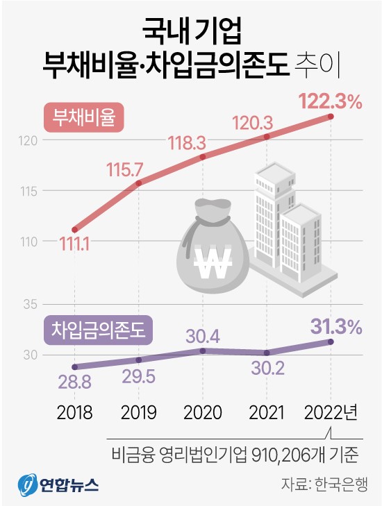 국내 기업 부채비율 차입금 의존도 추이