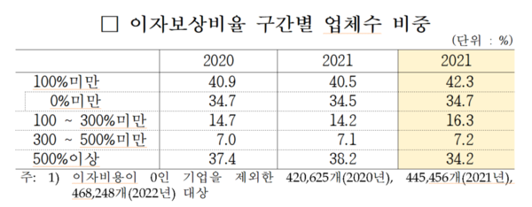 이자보상비율 구간별 업체수 비중