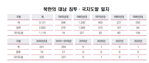 *2022년 12월 31일 기준 『2022 국방백서』, 국방부, 2023년 2월, pp. 352~353.