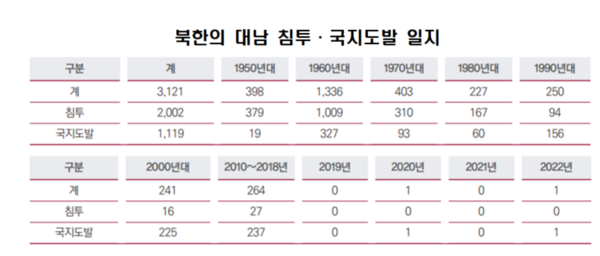 *2022년 12월 31일 기준  『2022 국방백서』, 국방부, 2023년 2월, pp. 352~353.