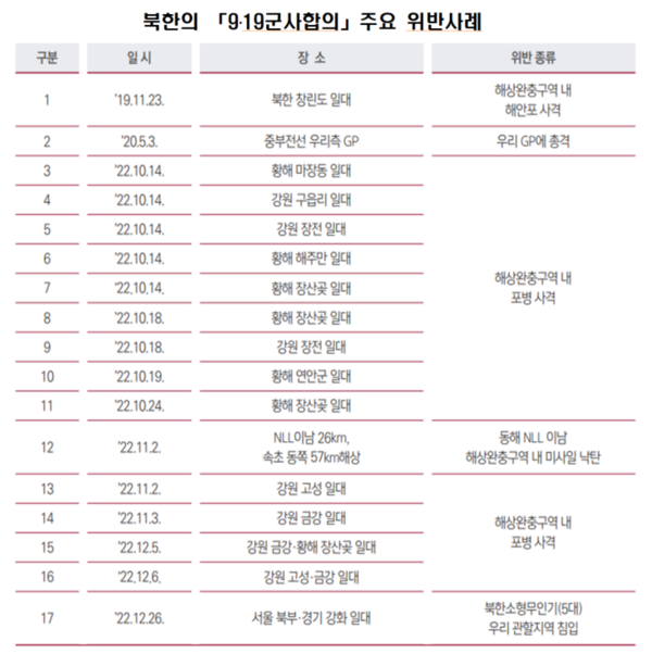 *2022년 12월 31일 기준  『2022 국방백서』, 국방부, 2023년 2월, pp. 352~353.