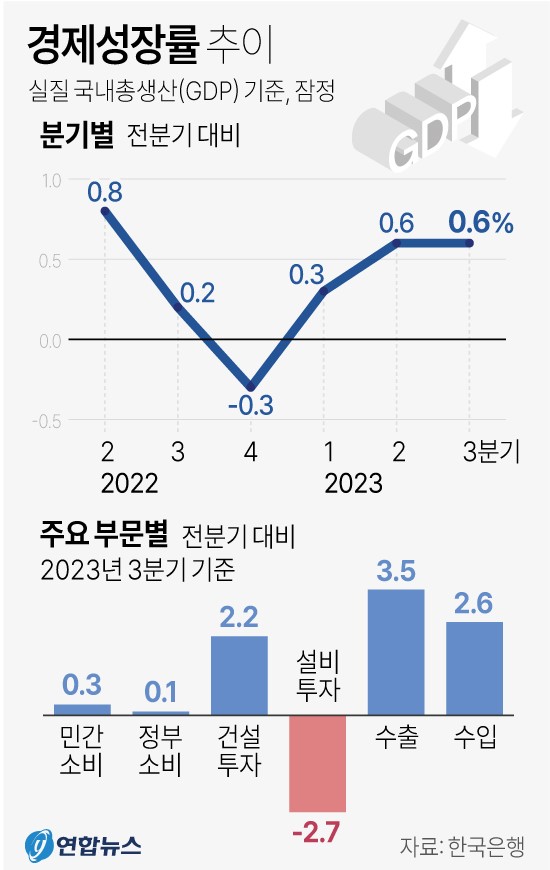 경제성장률 추이 (2023년 3분기 GDP 성장률 속보치)