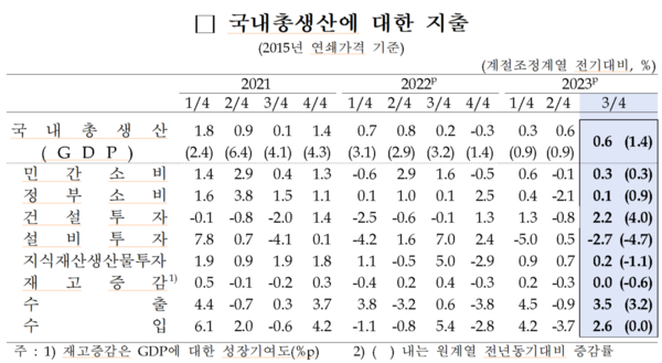 국내총생산(GDP)데 대한 지출
