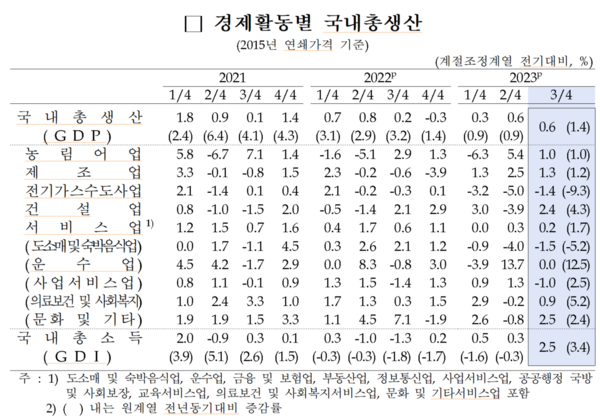 경제활동별 국내총생산