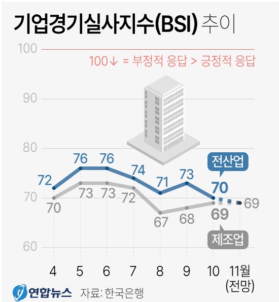 기업경기실사지수(BSI) 추이. 2023년 10월