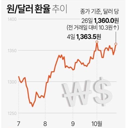 원/달러 환율 추이