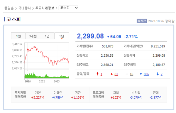 코스피지수(2023.10.26 종가기준)