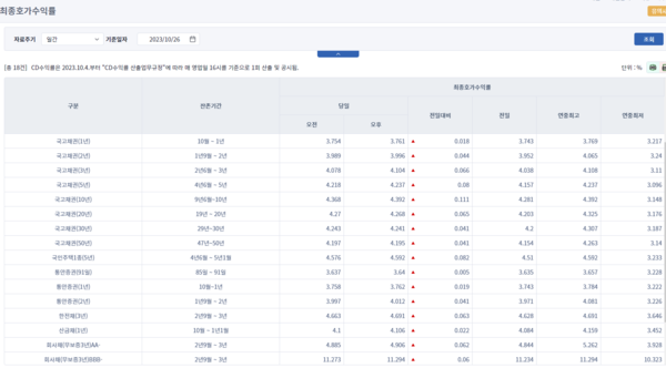 채권 최종호가수익률(20231026)