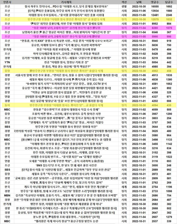 참사 초기 일주일(10/29~11/6) ‘이태원 참사’로 검색한 네이버 뉴스 중 댓글수가 많았던 기사 목록. 자료수집 범위 및 기간은 위 그래프 하단과 동일.
