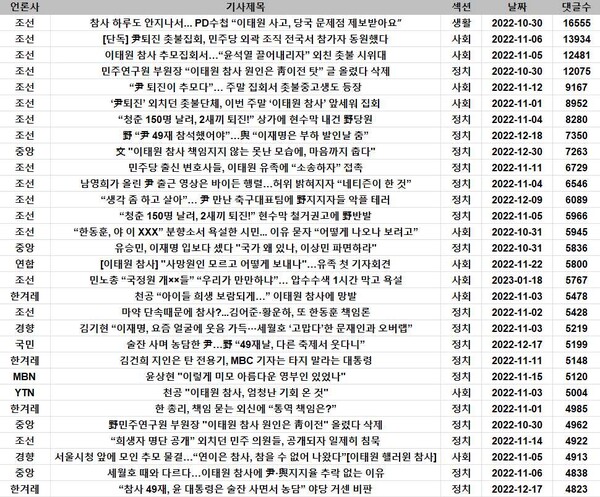 ‘이태원 참사’로 검색한 10/29~2/28까지의 네이버 뉴스 중 댓글수가 많았던 기사 목록. 자료수집 범위 및 기간은 위 그래프 하단과 동일.